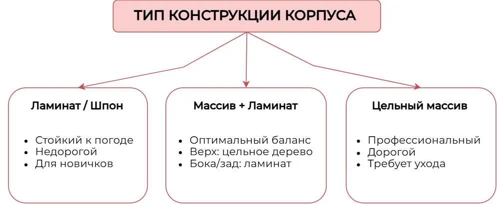 Тип конструкции корпуса акустической гитары